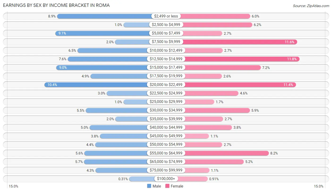 Earnings by Sex by Income Bracket in Roma