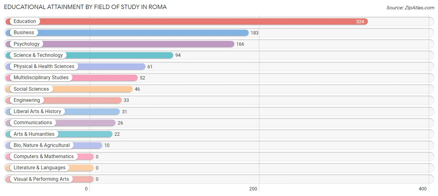 Educational Attainment by Field of Study in Roma