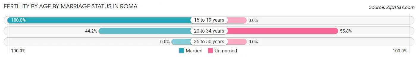 Female Fertility by Age by Marriage Status in Roma