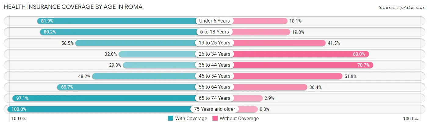 Health Insurance Coverage by Age in Roma