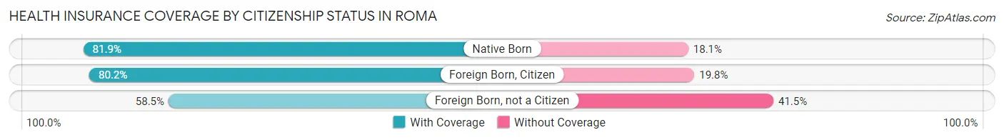 Health Insurance Coverage by Citizenship Status in Roma