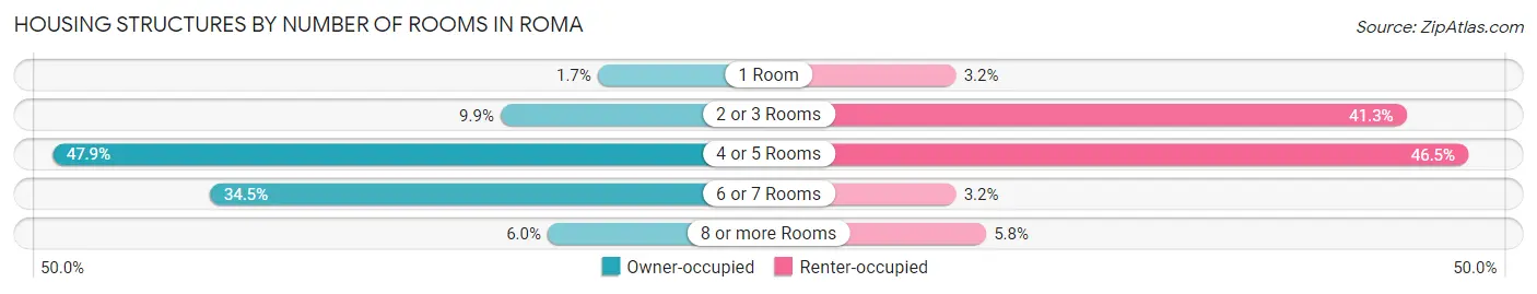Housing Structures by Number of Rooms in Roma