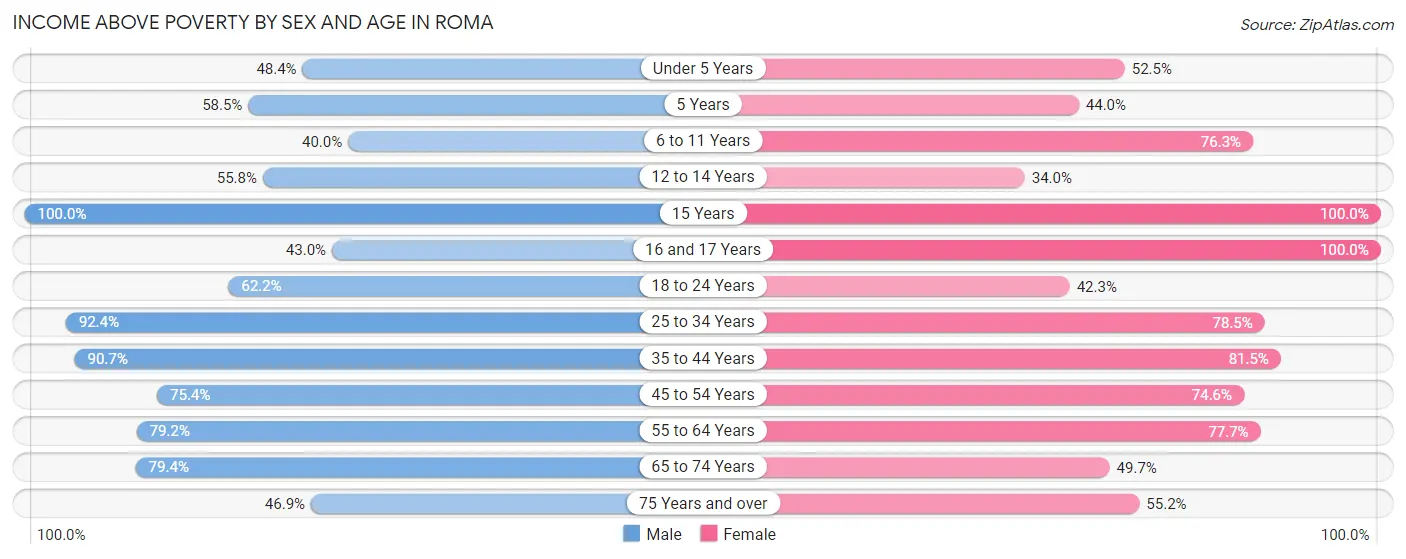 Income Above Poverty by Sex and Age in Roma