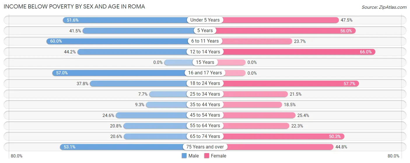 Income Below Poverty by Sex and Age in Roma