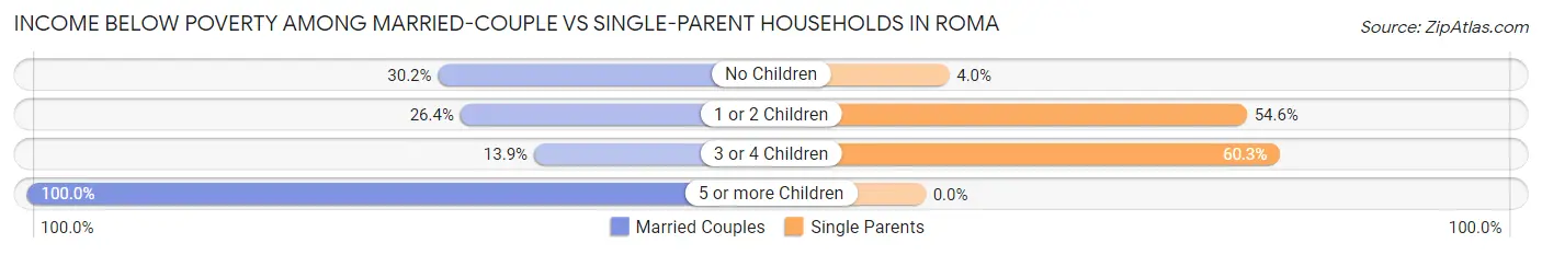 Income Below Poverty Among Married-Couple vs Single-Parent Households in Roma