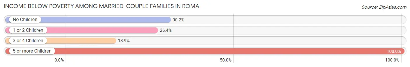 Income Below Poverty Among Married-Couple Families in Roma