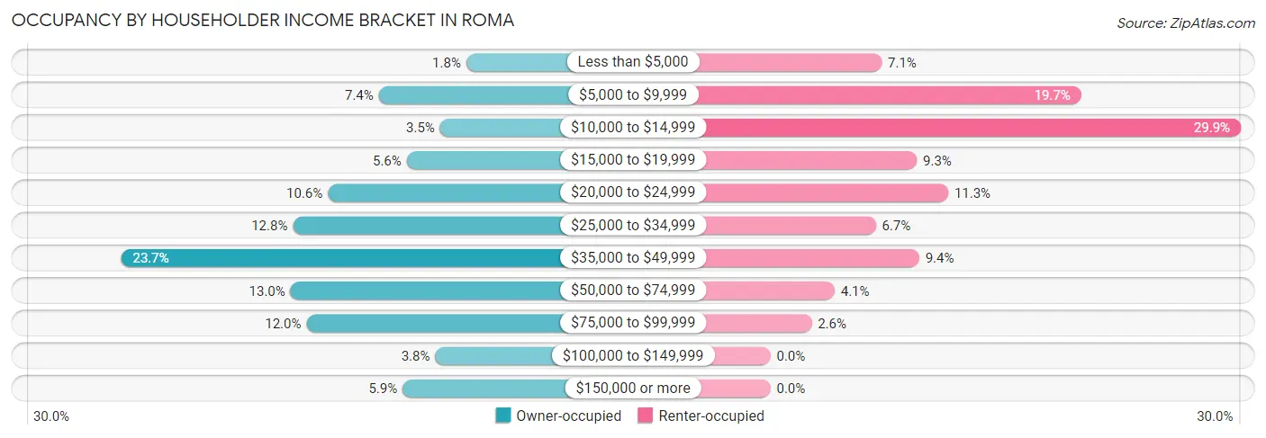 Occupancy by Householder Income Bracket in Roma