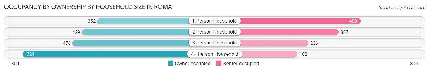 Occupancy by Ownership by Household Size in Roma