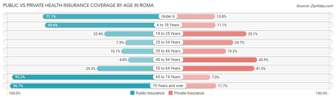 Public vs Private Health Insurance Coverage by Age in Roma