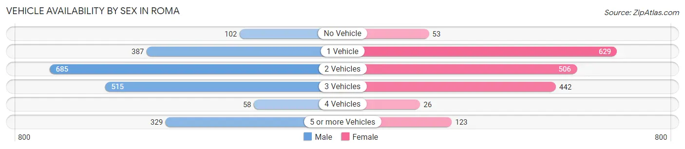 Vehicle Availability by Sex in Roma