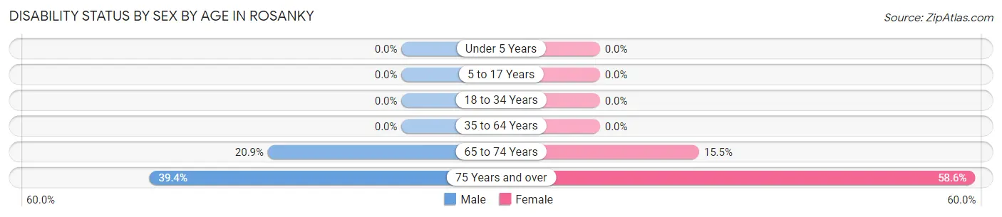 Disability Status by Sex by Age in Rosanky