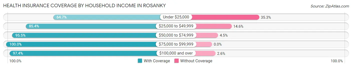 Health Insurance Coverage by Household Income in Rosanky