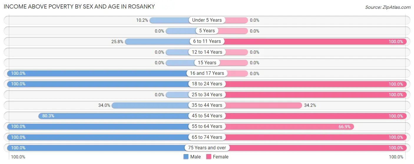 Income Above Poverty by Sex and Age in Rosanky