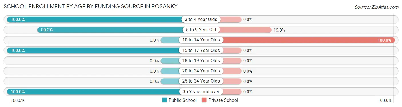 School Enrollment by Age by Funding Source in Rosanky