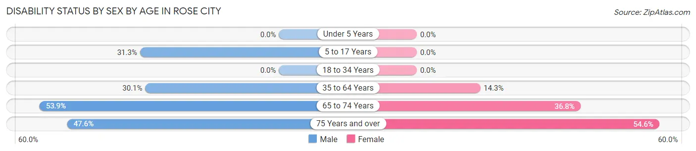 Disability Status by Sex by Age in Rose City