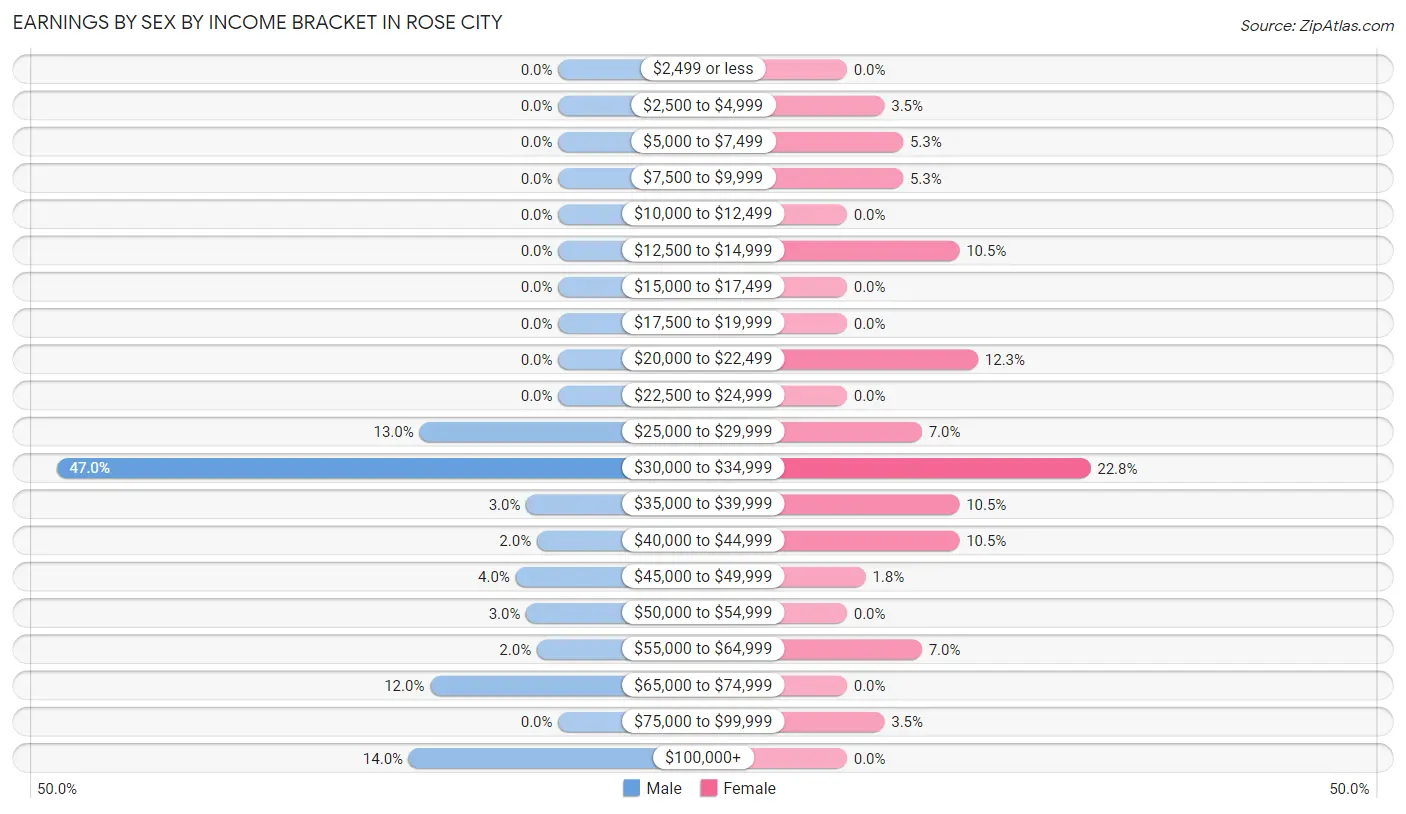Earnings by Sex by Income Bracket in Rose City