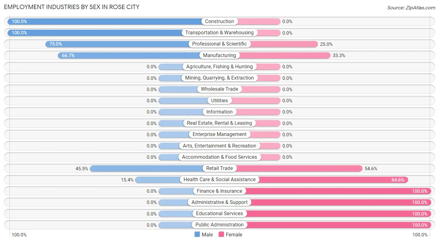 Employment Industries by Sex in Rose City