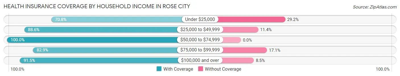 Health Insurance Coverage by Household Income in Rose City