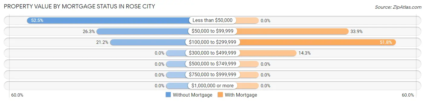 Property Value by Mortgage Status in Rose City