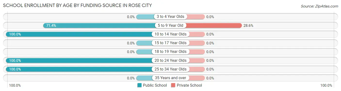 School Enrollment by Age by Funding Source in Rose City