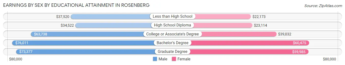 Earnings by Sex by Educational Attainment in Rosenberg