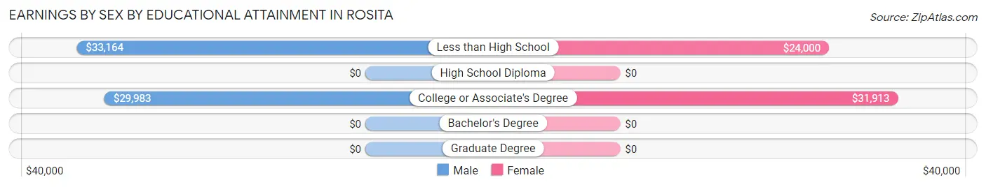 Earnings by Sex by Educational Attainment in Rosita