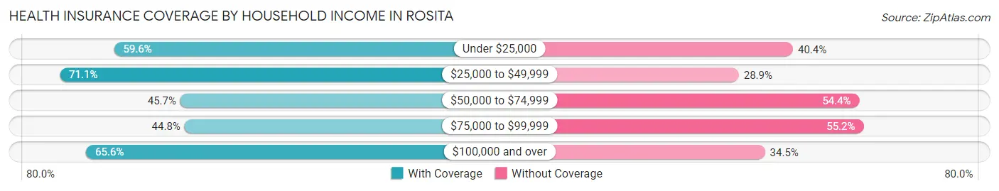 Health Insurance Coverage by Household Income in Rosita