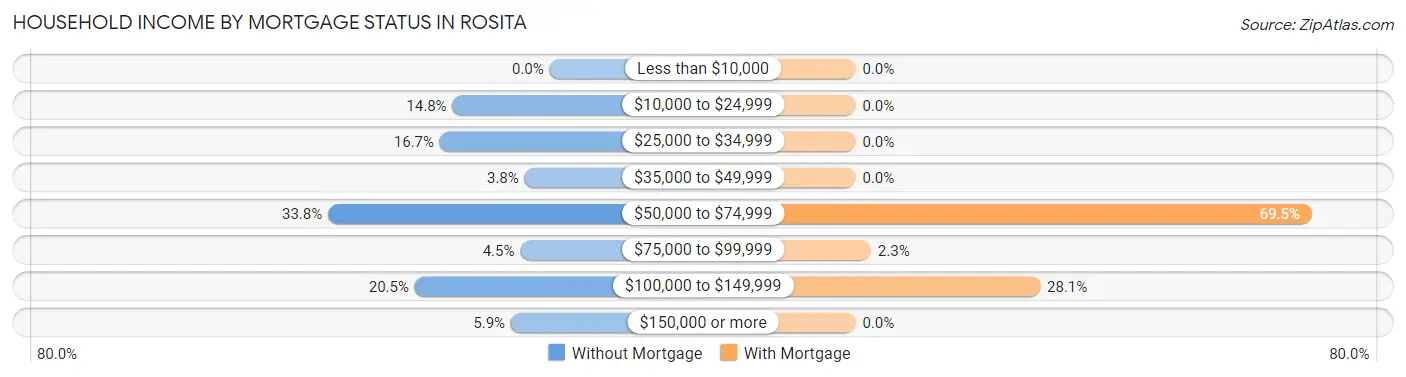 Household Income by Mortgage Status in Rosita
