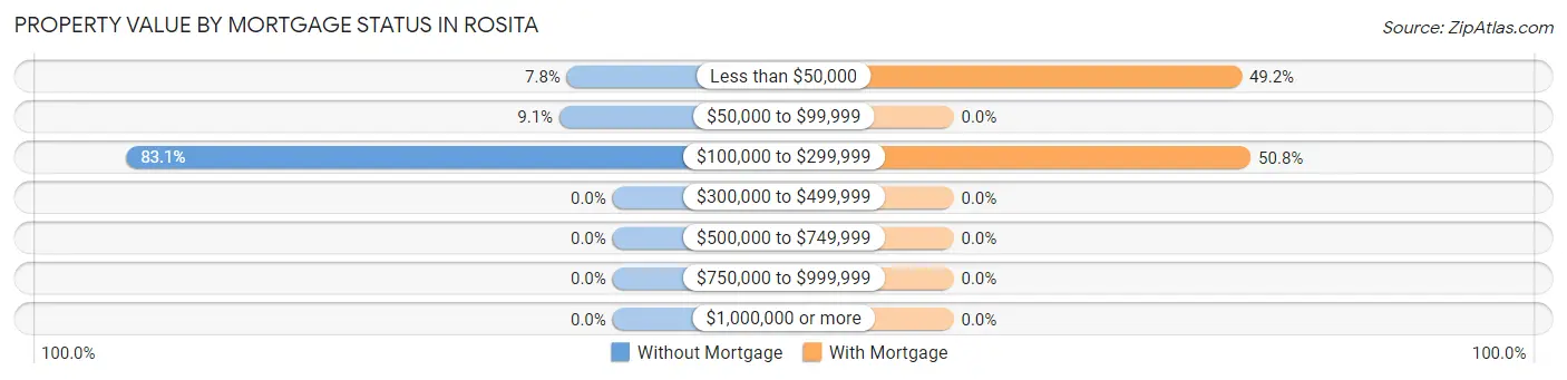Property Value by Mortgage Status in Rosita
