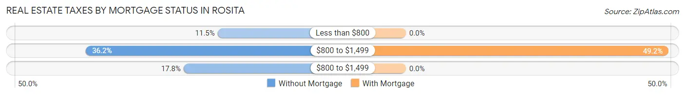 Real Estate Taxes by Mortgage Status in Rosita