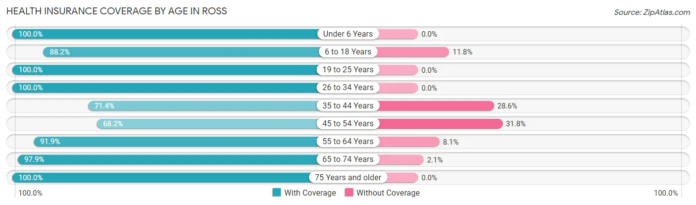Health Insurance Coverage by Age in Ross
