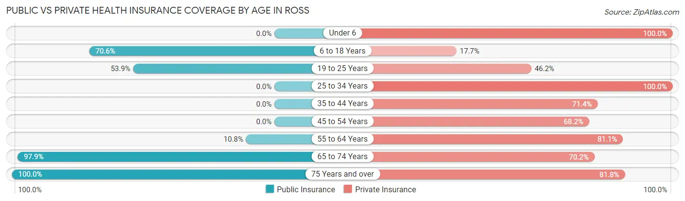Public vs Private Health Insurance Coverage by Age in Ross
