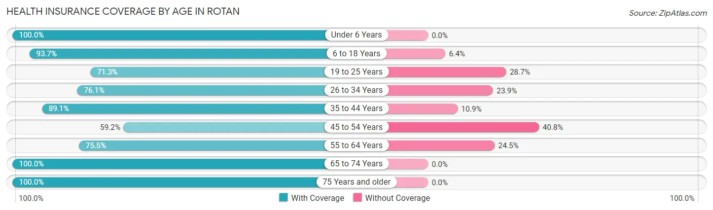 Health Insurance Coverage by Age in Rotan