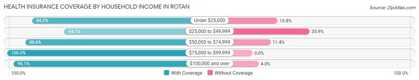 Health Insurance Coverage by Household Income in Rotan