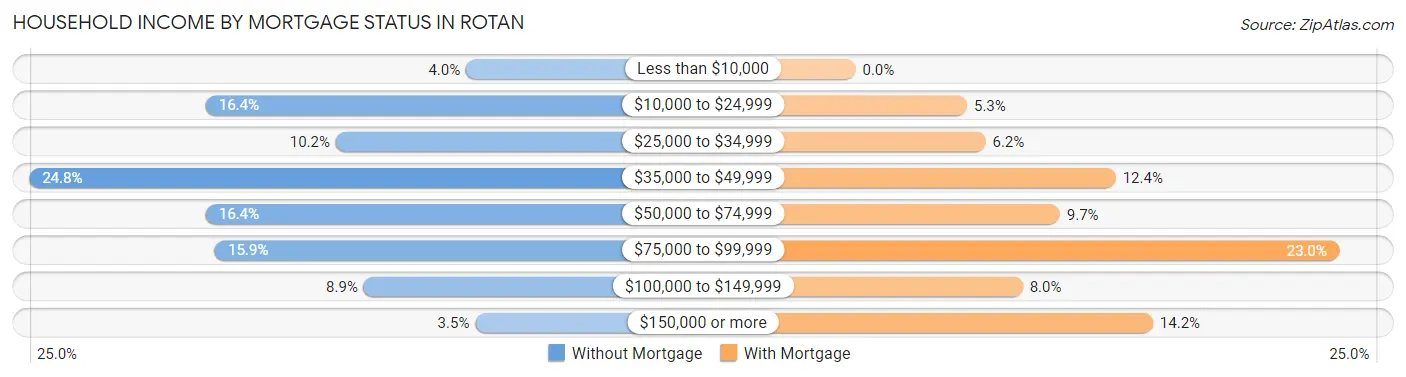 Household Income by Mortgage Status in Rotan