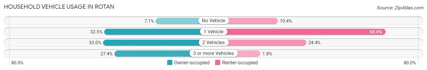 Household Vehicle Usage in Rotan