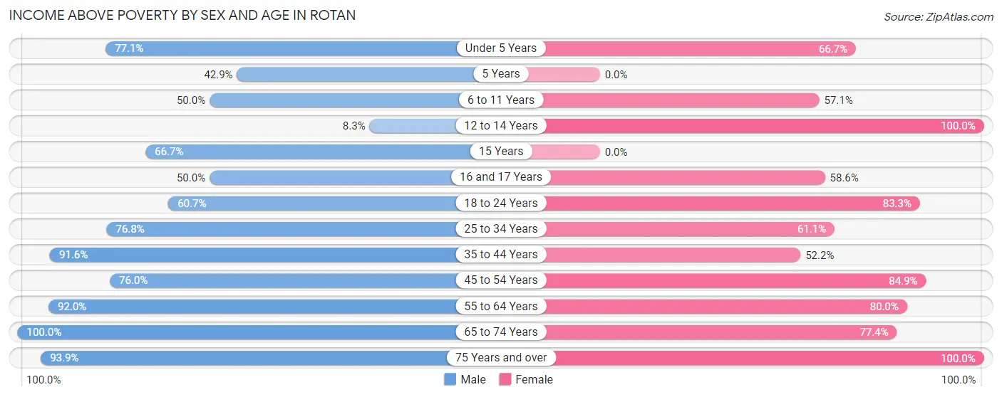 Income Above Poverty by Sex and Age in Rotan