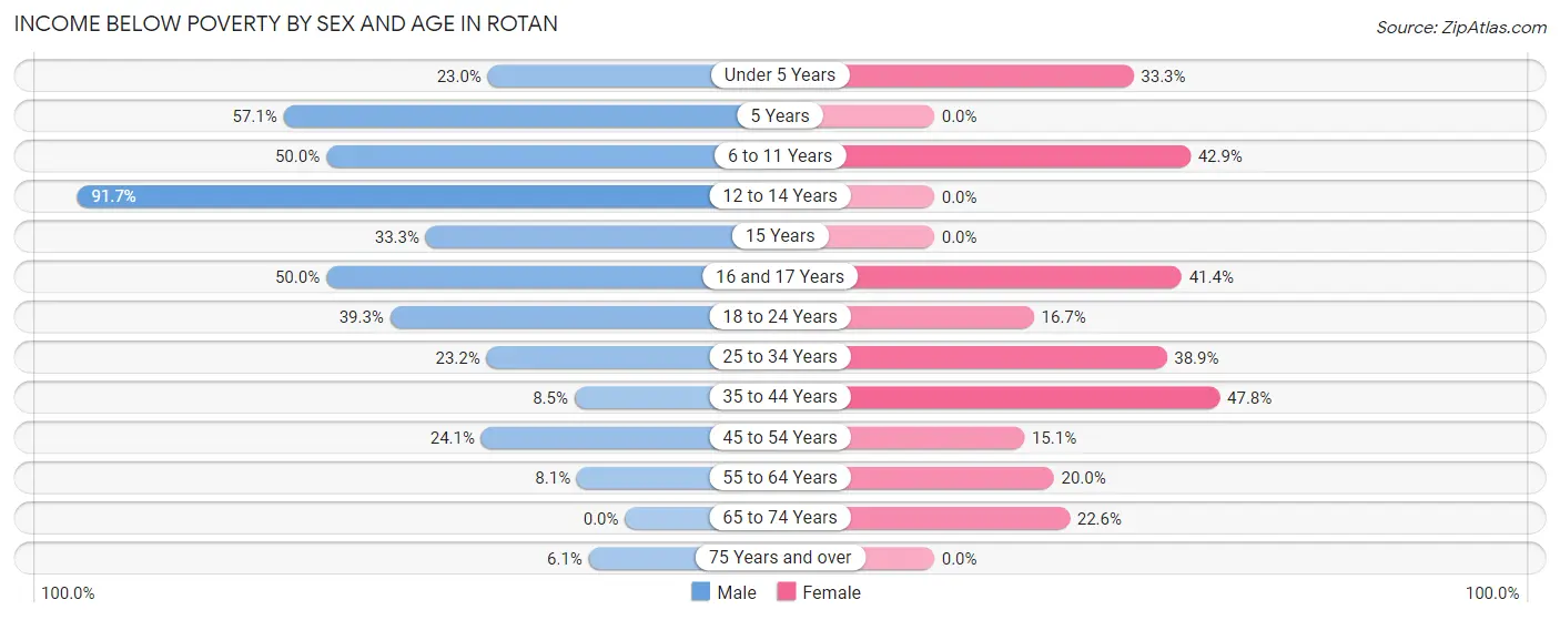 Income Below Poverty by Sex and Age in Rotan