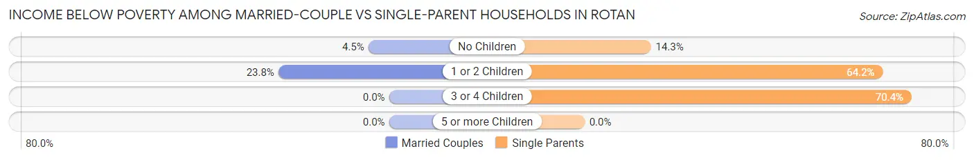 Income Below Poverty Among Married-Couple vs Single-Parent Households in Rotan