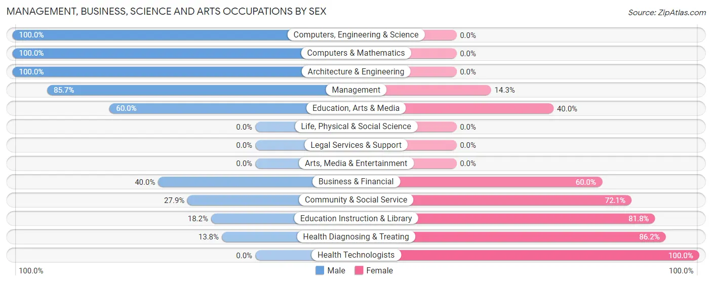 Management, Business, Science and Arts Occupations by Sex in Rotan