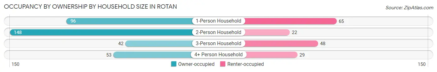 Occupancy by Ownership by Household Size in Rotan