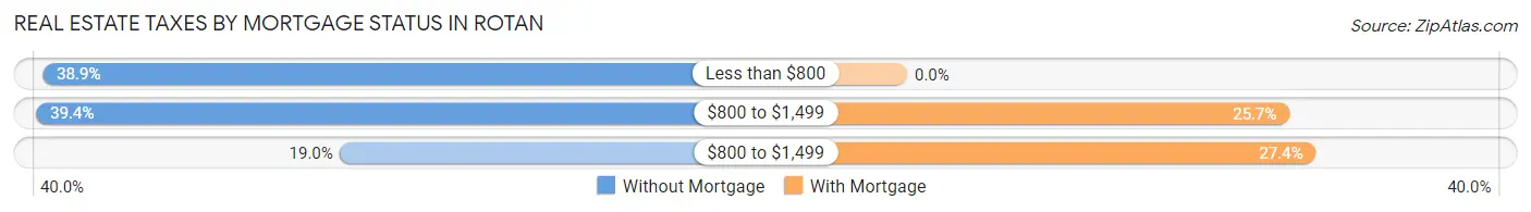 Real Estate Taxes by Mortgage Status in Rotan