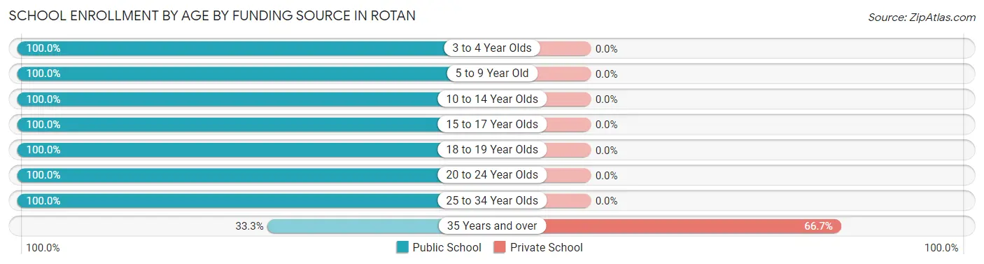 School Enrollment by Age by Funding Source in Rotan