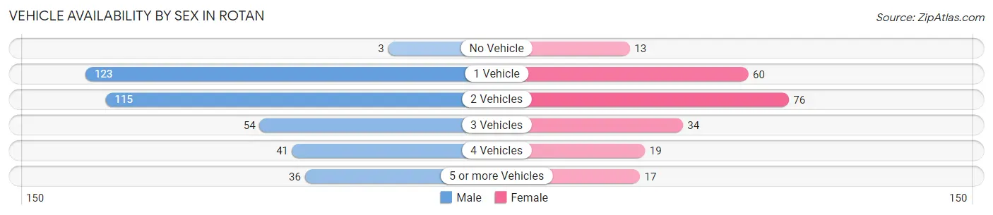 Vehicle Availability by Sex in Rotan