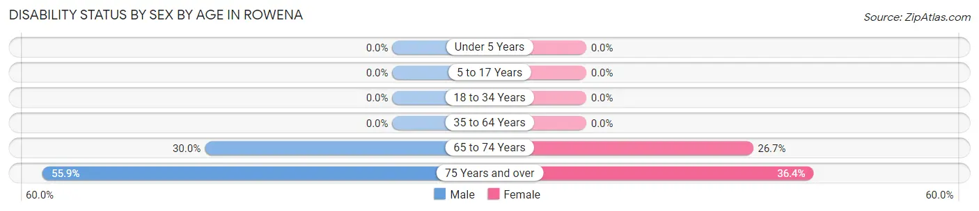 Disability Status by Sex by Age in Rowena