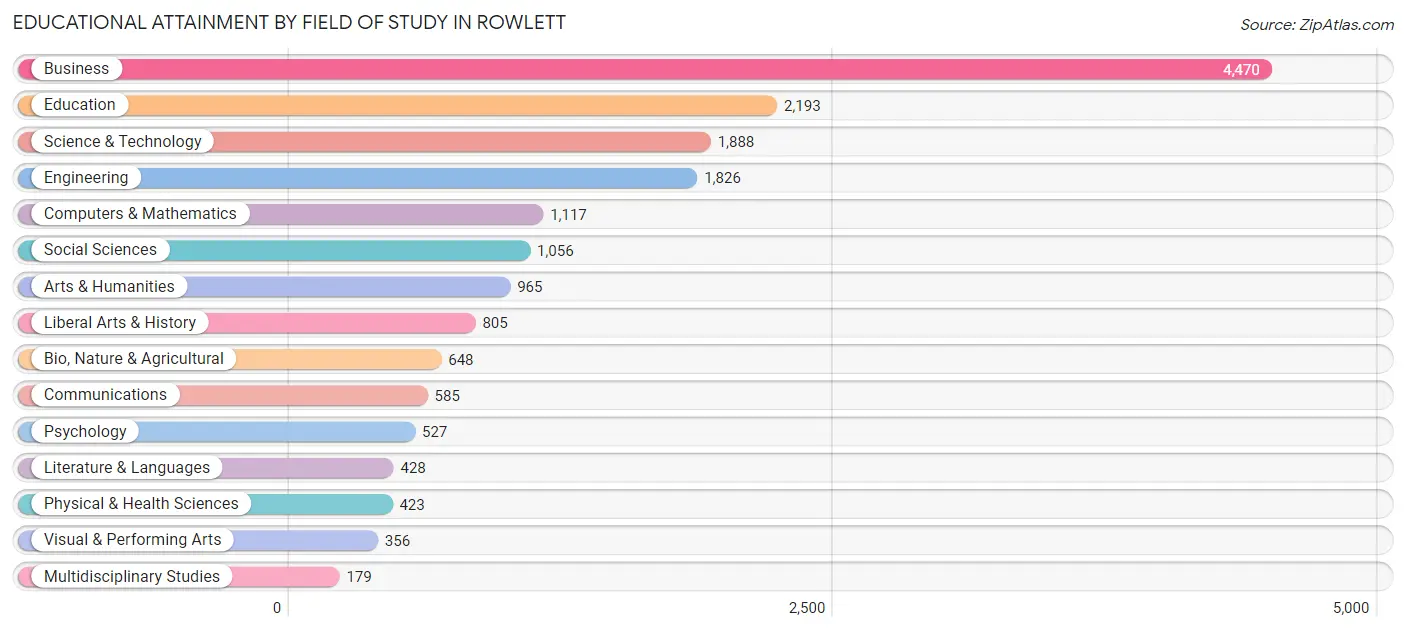 Educational Attainment by Field of Study in Rowlett