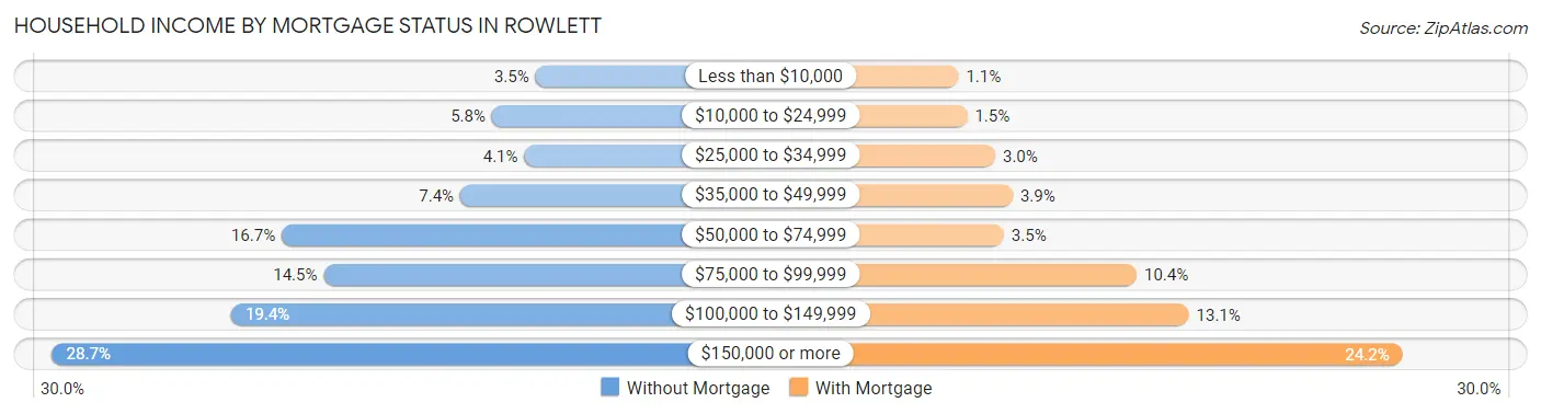 Household Income by Mortgage Status in Rowlett