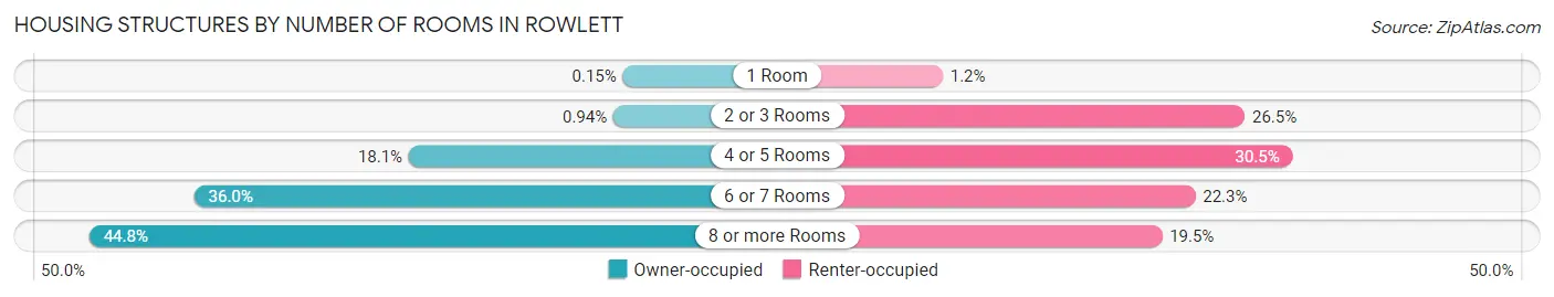 Housing Structures by Number of Rooms in Rowlett