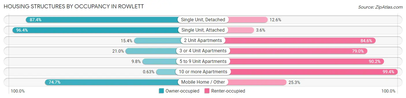 Housing Structures by Occupancy in Rowlett