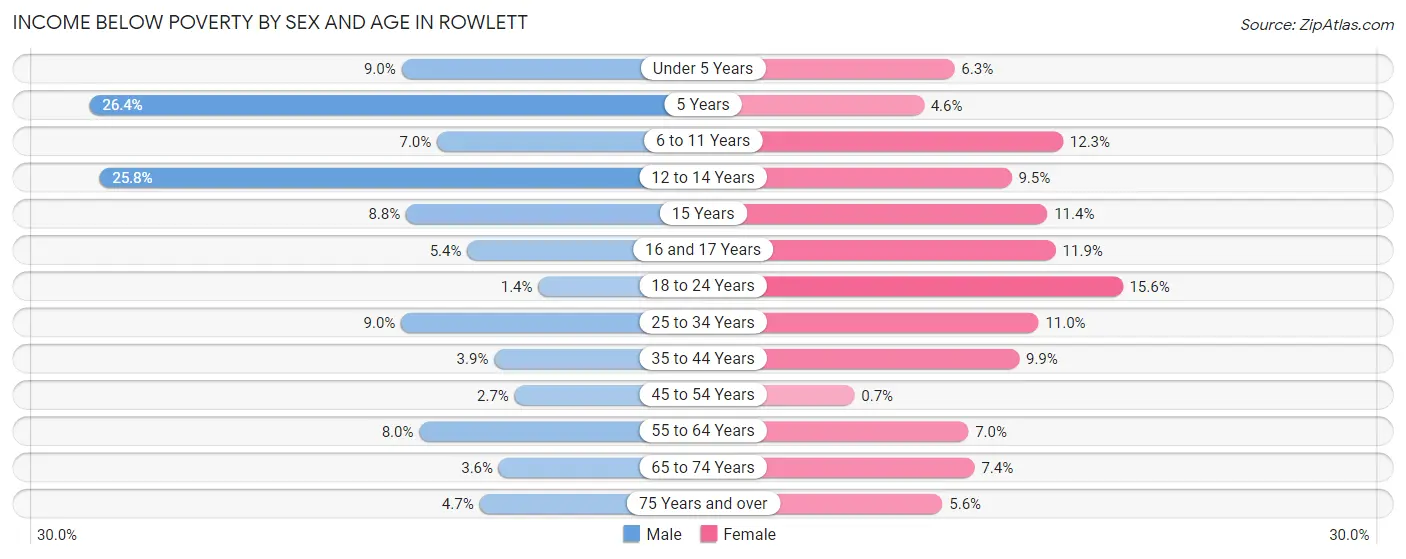 Income Below Poverty by Sex and Age in Rowlett